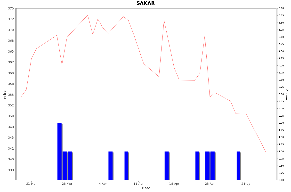 SAKAR Daily Price Chart NSE Today